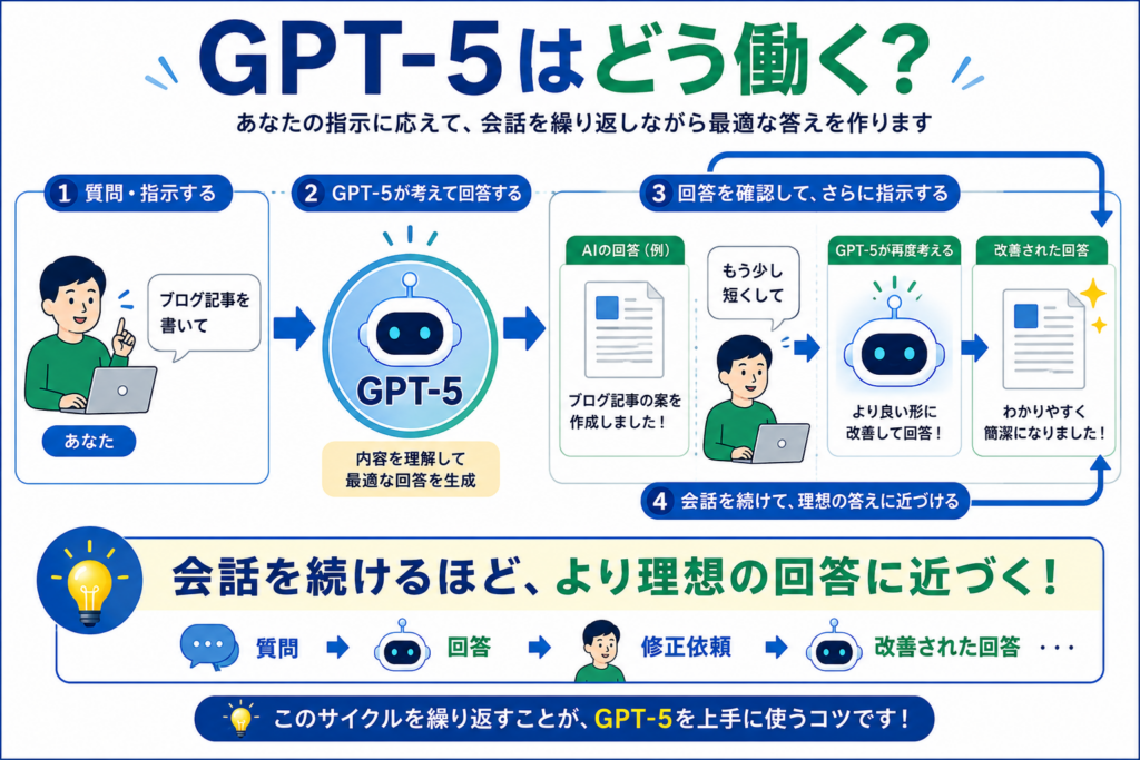 一緒に作業するAIとしてのGPT-5