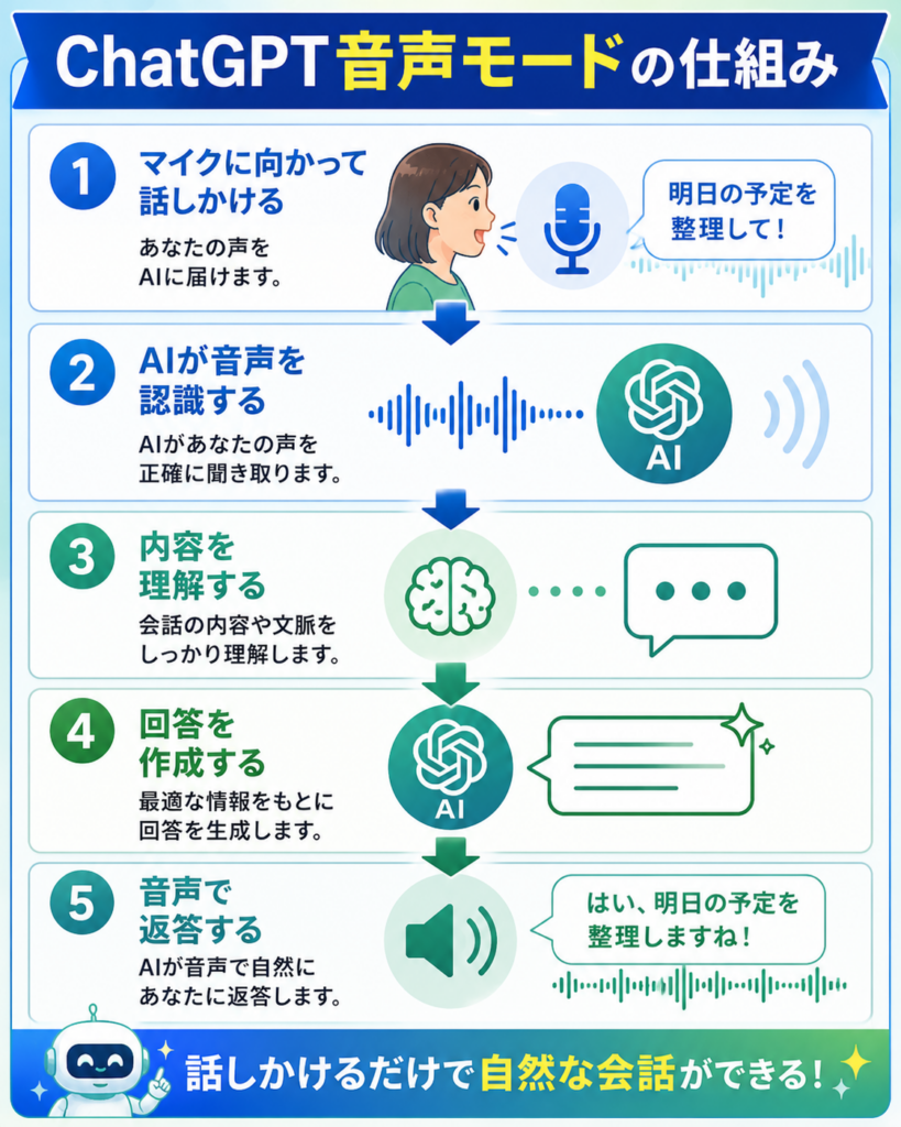 ChatGPT音声モードの概要
