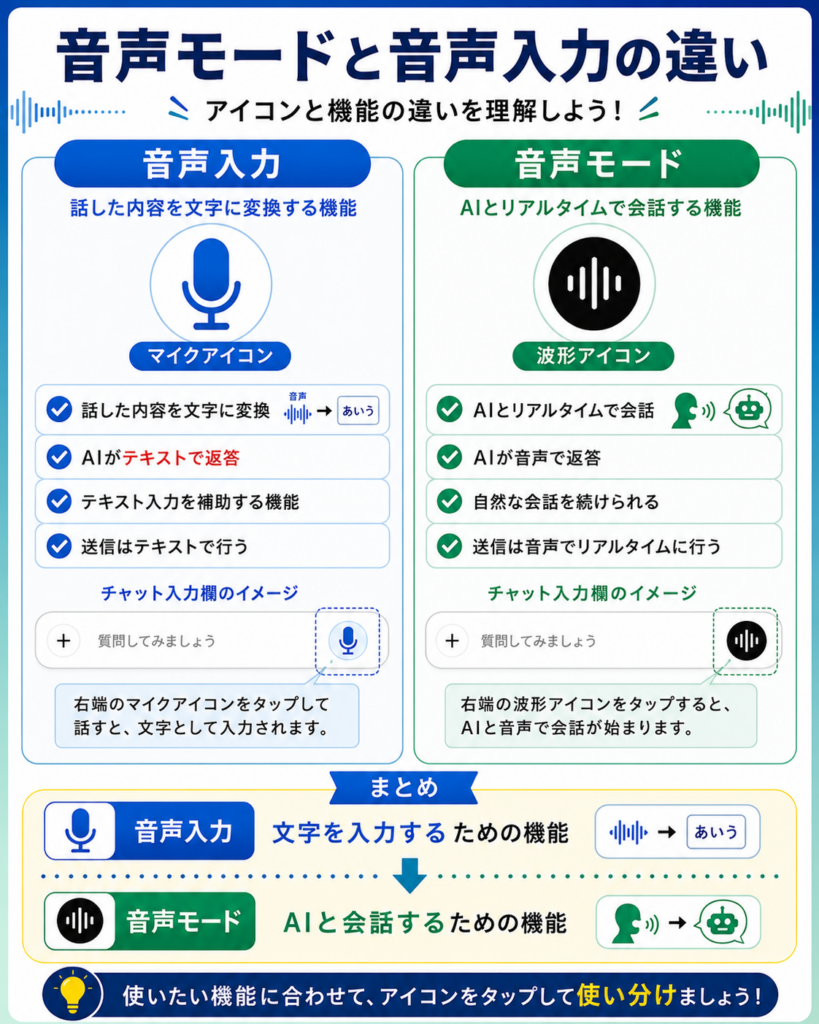 ChatGPT音声モードと音声入力の違い