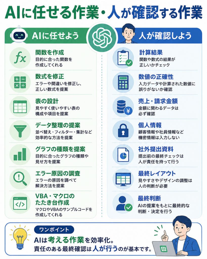 ExcelでAIに任せる作業と人が確認する作業