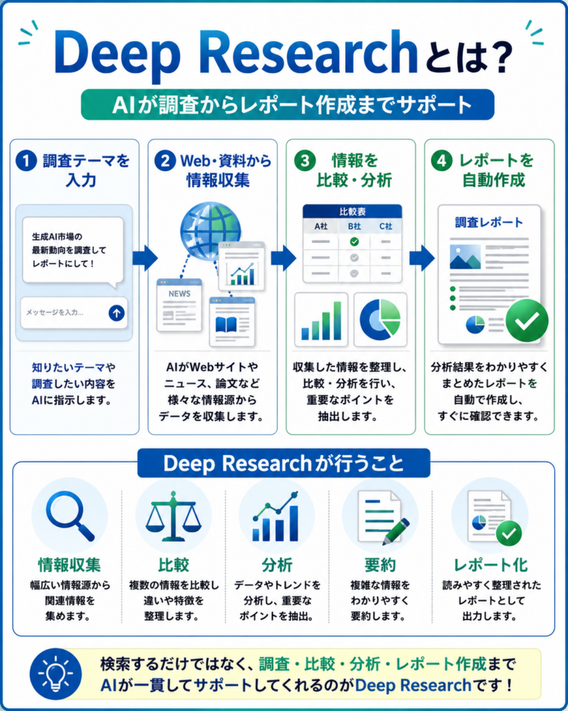 ChatGPT Deep Researchの概要