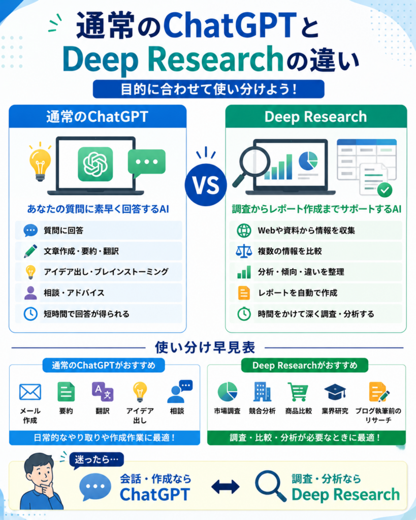 Deep Researchと通常のChatGPTの違い