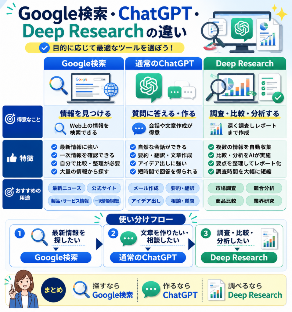 Deep ResearchとGoogle検索の違い