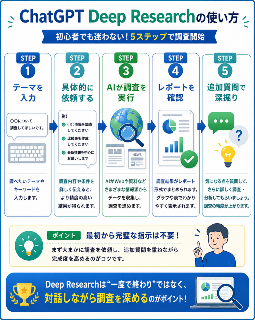 ChatGPT Deep Researchの基本的な使い方