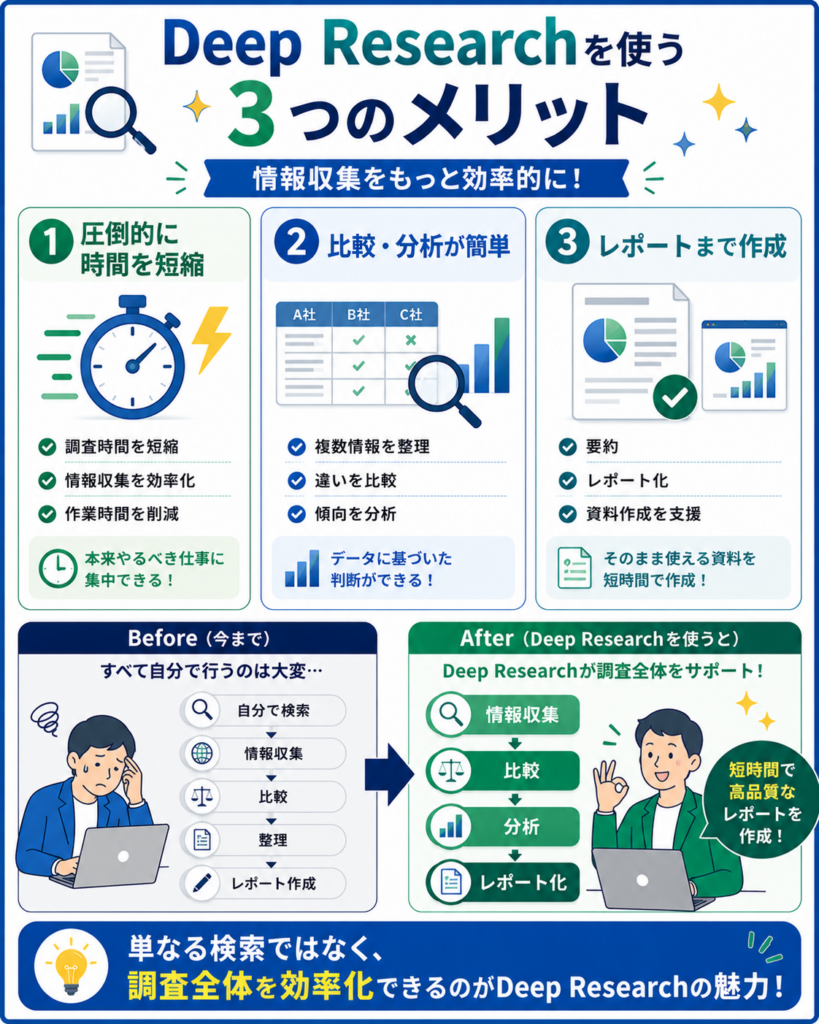 ChatGPT Deep Researchを使うメリット