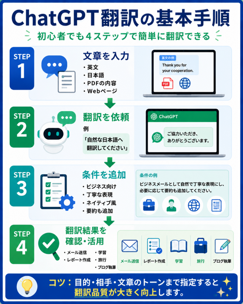 ChatGPTで文章を翻訳する基本手順
