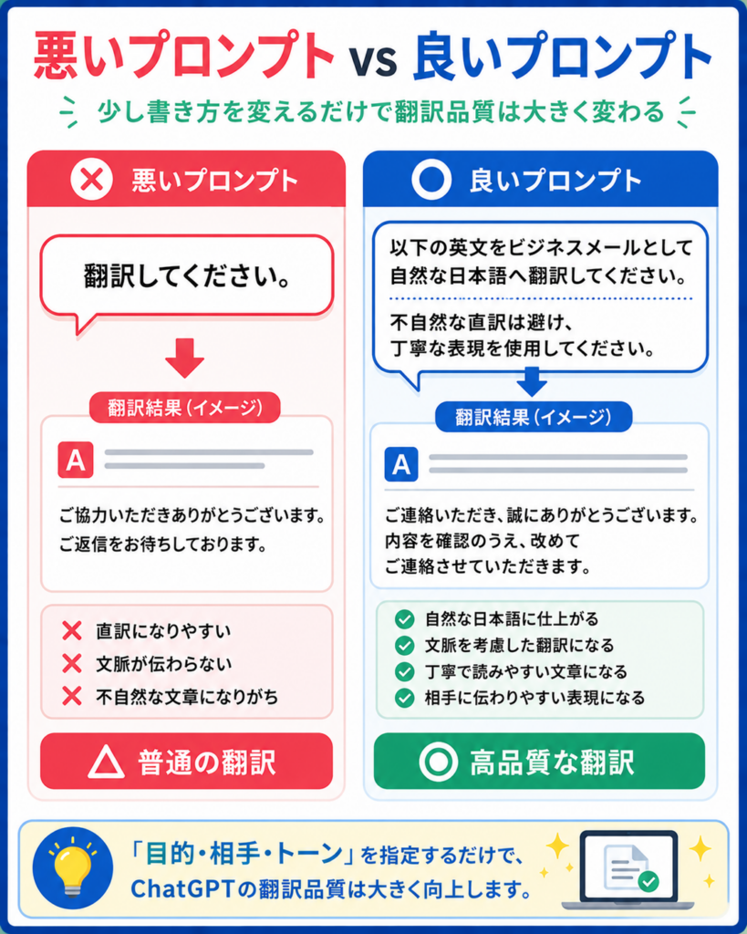 ChatGPT翻訳のよくある失敗例と改善プロンプト