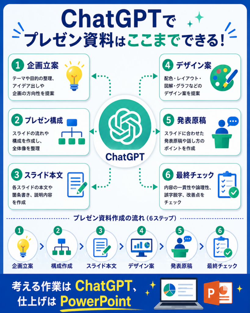 ChatGPTでプレゼン資料を作成できる範囲