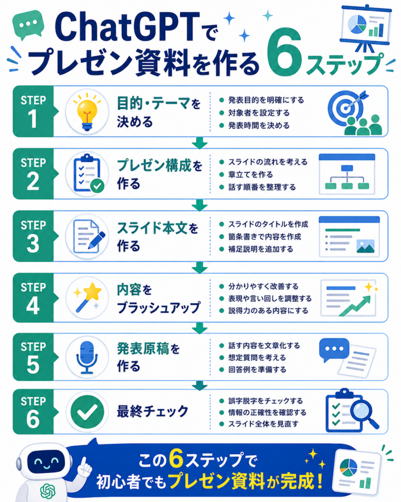 ChatGPTでプレゼン資料を作る基本的な流れ