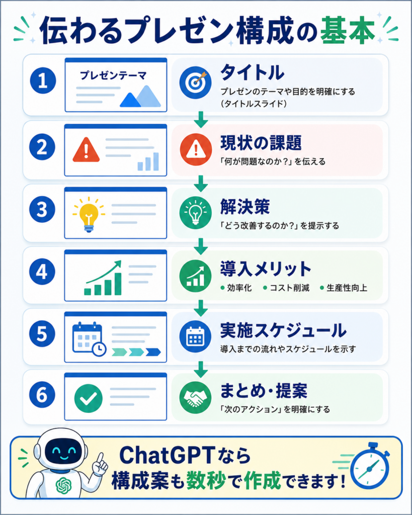 ChatGPTでプレゼン全体の構成を作る手順