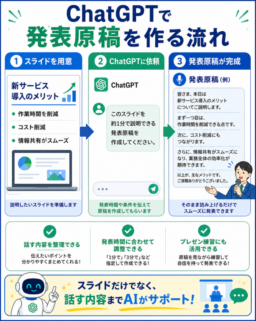 ChatGPTでプレゼンの発表原稿を作る手順