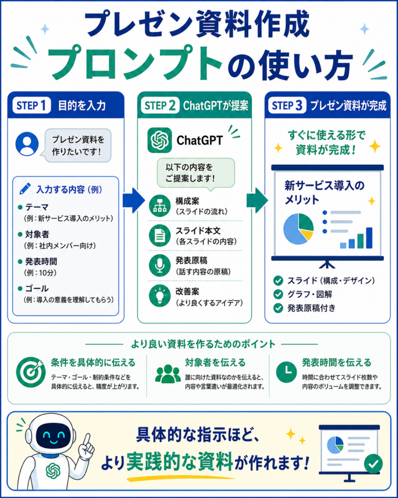 そのまま使えるプレゼン資料作成プロンプト10選