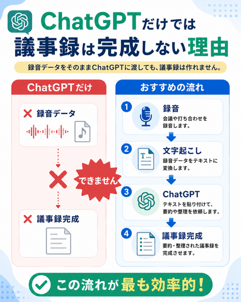 ChatGPTの議事録作成機能と利用環境による制限