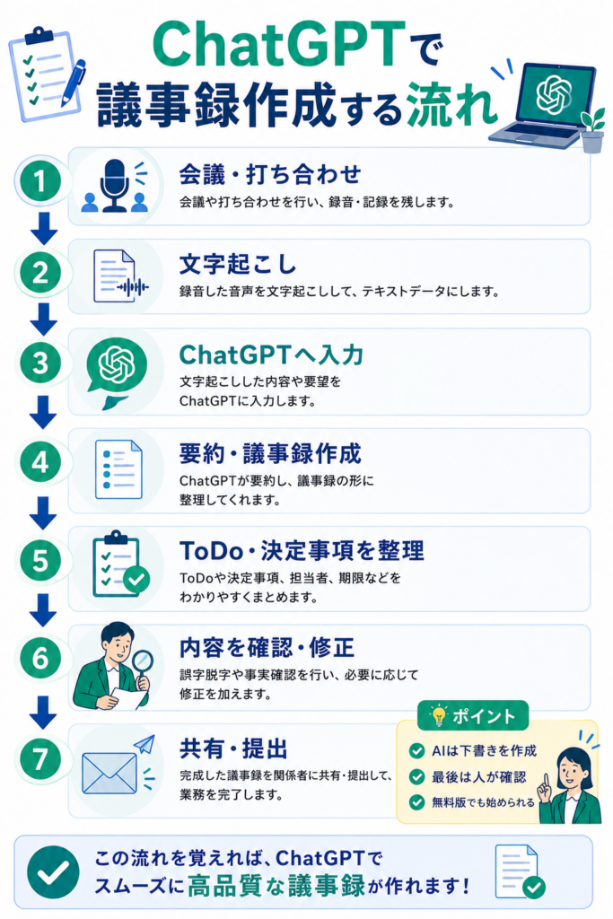 ChatGPTで議事録テンプレートを作成するプロンプト
