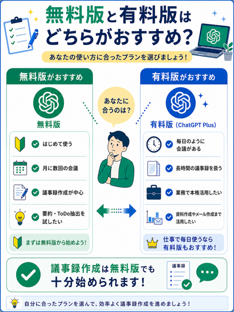 無料版ChatGPTで議事録を作成できる範囲