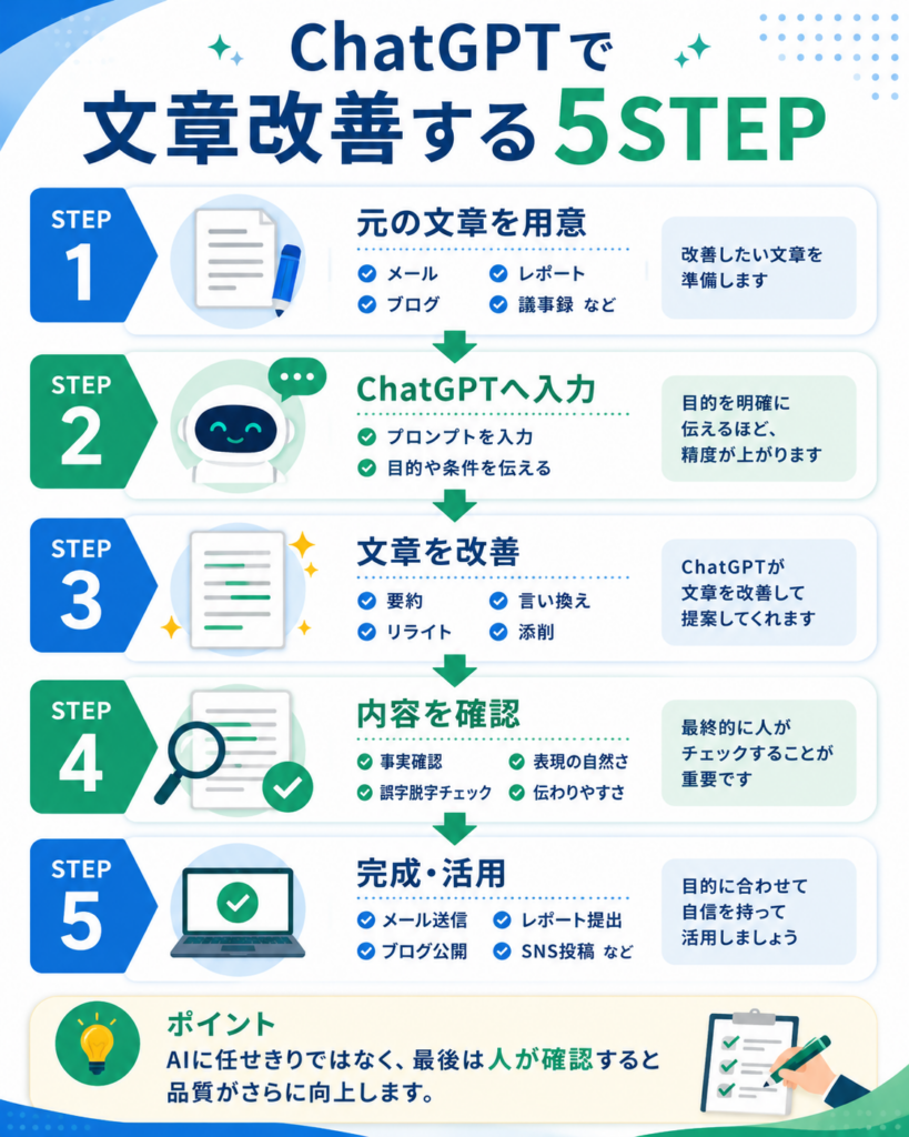 ChatGPTで文章の構成を読みやすく整理する方法
