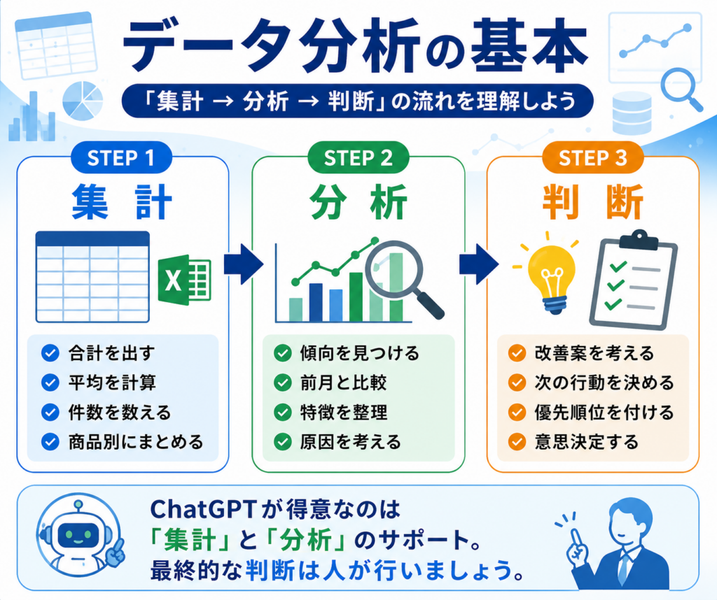 データ分析で数字から意味を見つける流れ