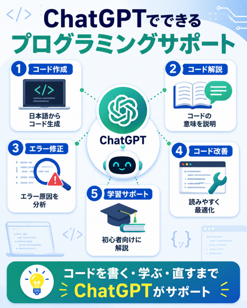 ChatGPTでプログラミングを支援できることを示す図