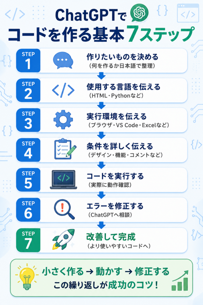 初心者がChatGPTでコードを作る基本手順