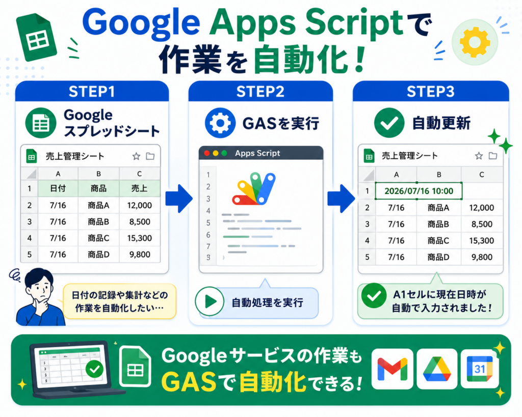 Google Apps ScriptでGoogleサービスを自動化する例