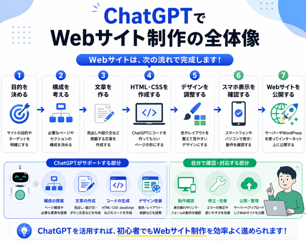 ChatGPTでWebサイトを作れることを示す図