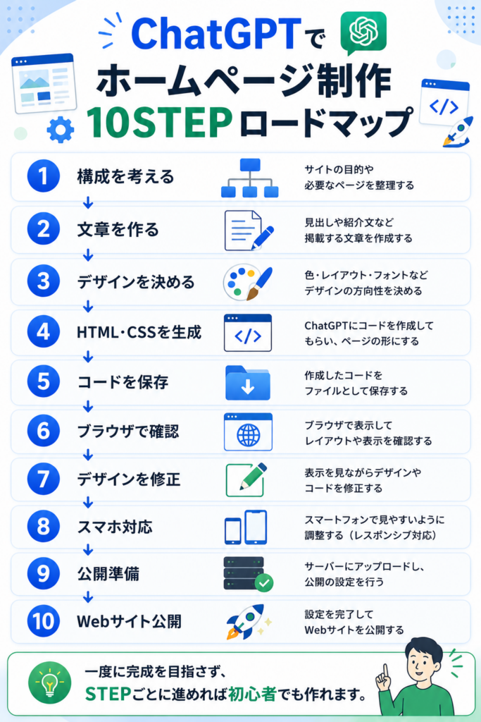 ChatGPTでホームページを作る手順
