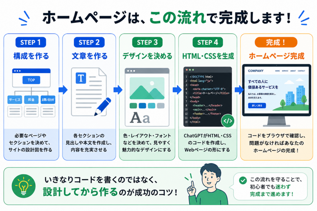 ChatGPTでHTML・CSSを生成する流れ