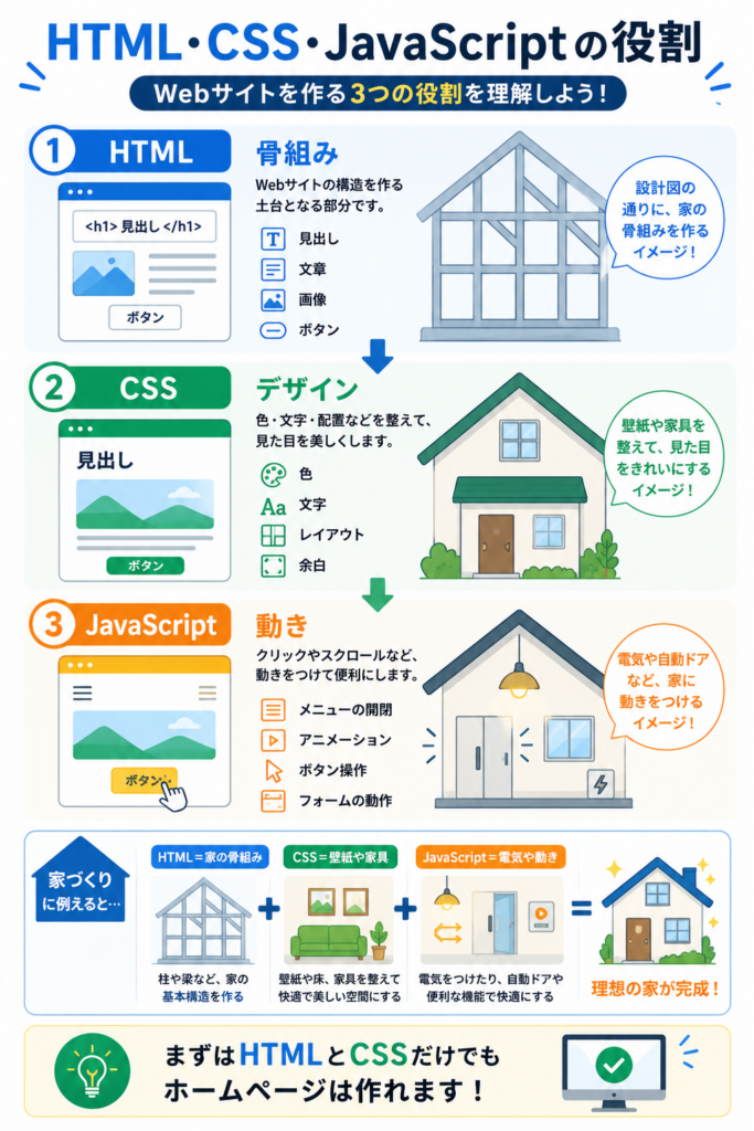 Webサイト制作でChatGPTに任せる作業と人が確認する作業