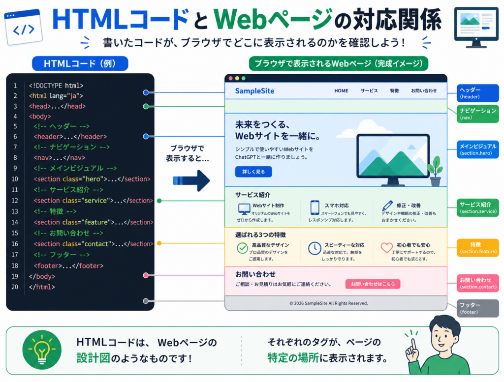 初心者向けWebサイトコードの構成例