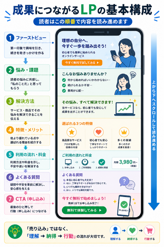 ChatGPTでLP構成を作る手順