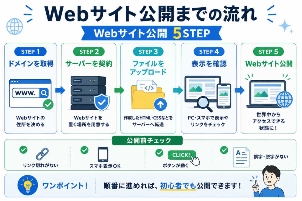 ChatGPTで作ったWebサイトを公開する流れ