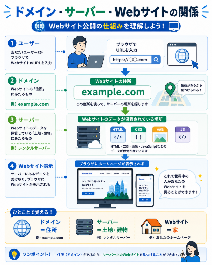 独自ドメインとWebサーバーの役割