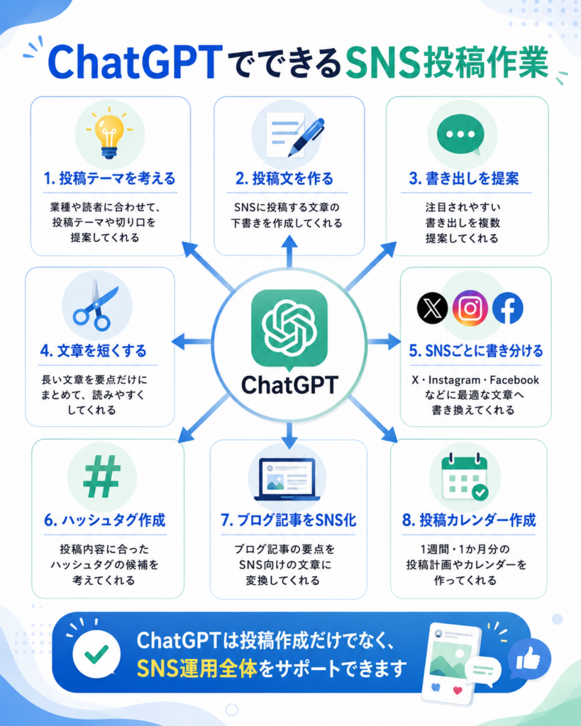 ChatGPTでSNS投稿を作成できることを示す図