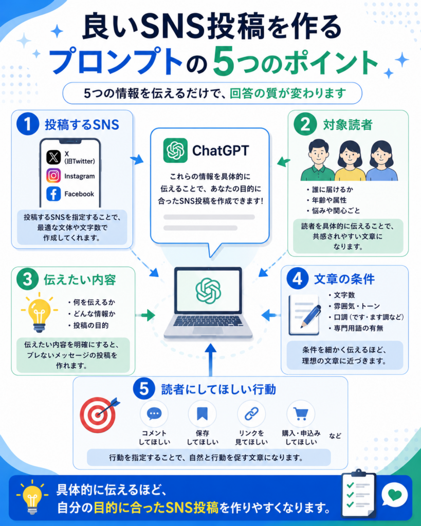 SNS投稿の文章条件をChatGPTへ伝える例
