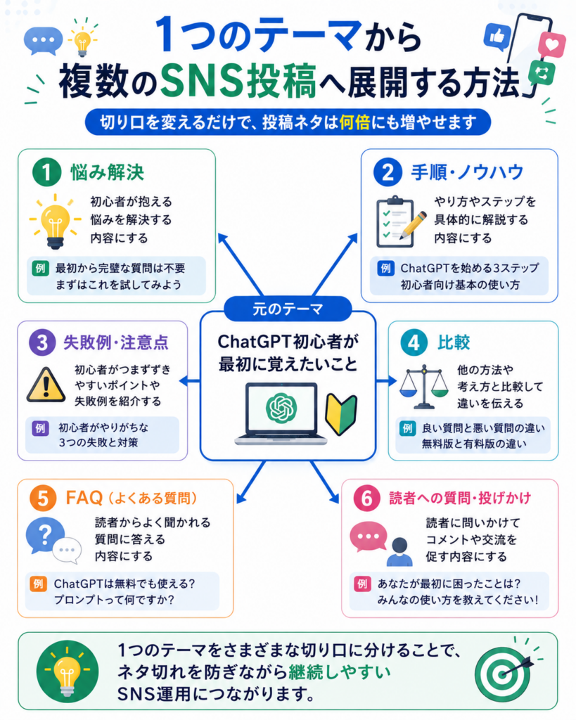 1つのテーマから複数のSNS投稿を作る流れ