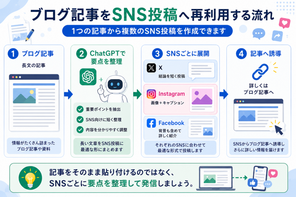 ブログ記事や資料をSNS投稿へ変換する流れ