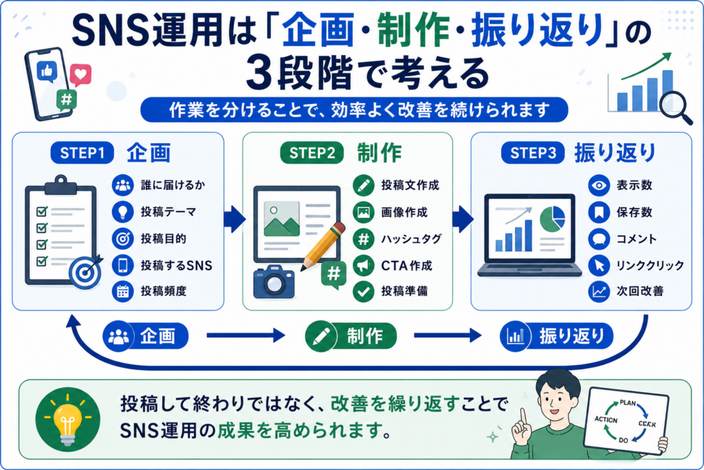 SNS運用を企画・制作・振り返りに分ける流れ