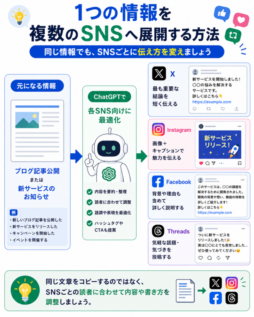 1つの情報をSNS別の文章へ展開する図