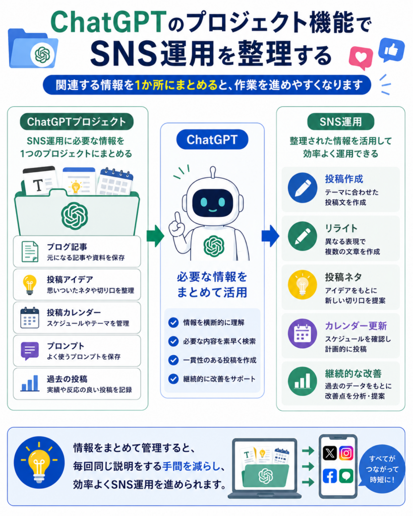 ChatGPTのプロジェクト機能でSNS運用情報を整理する方法