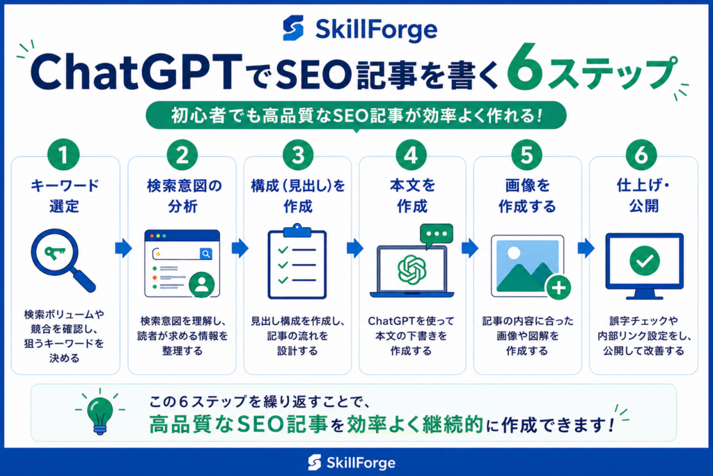 ChatGPTでブログ記事を作る6つの基本手順