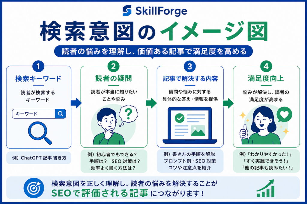 ② 検索意図を分析する