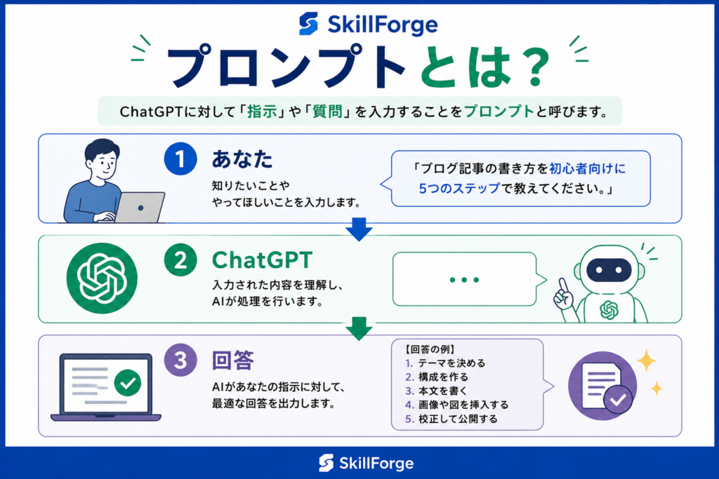ChatGPTのプロンプトの基本
