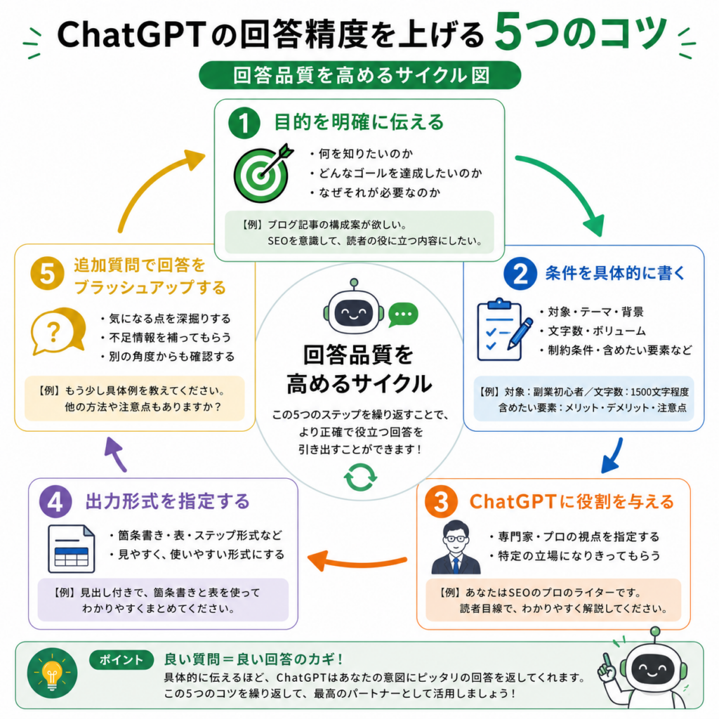 ChatGPTの回答精度を上げる5つのコツ