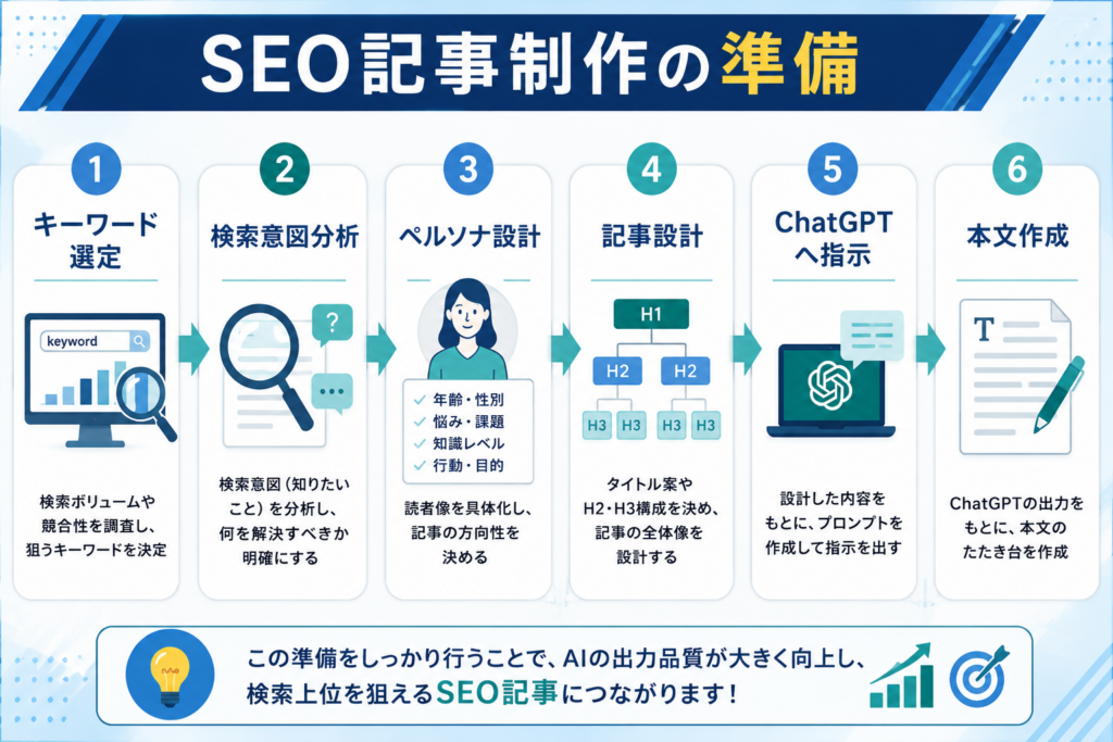 ChatGPTでSEO記事を書く前に必要な準備