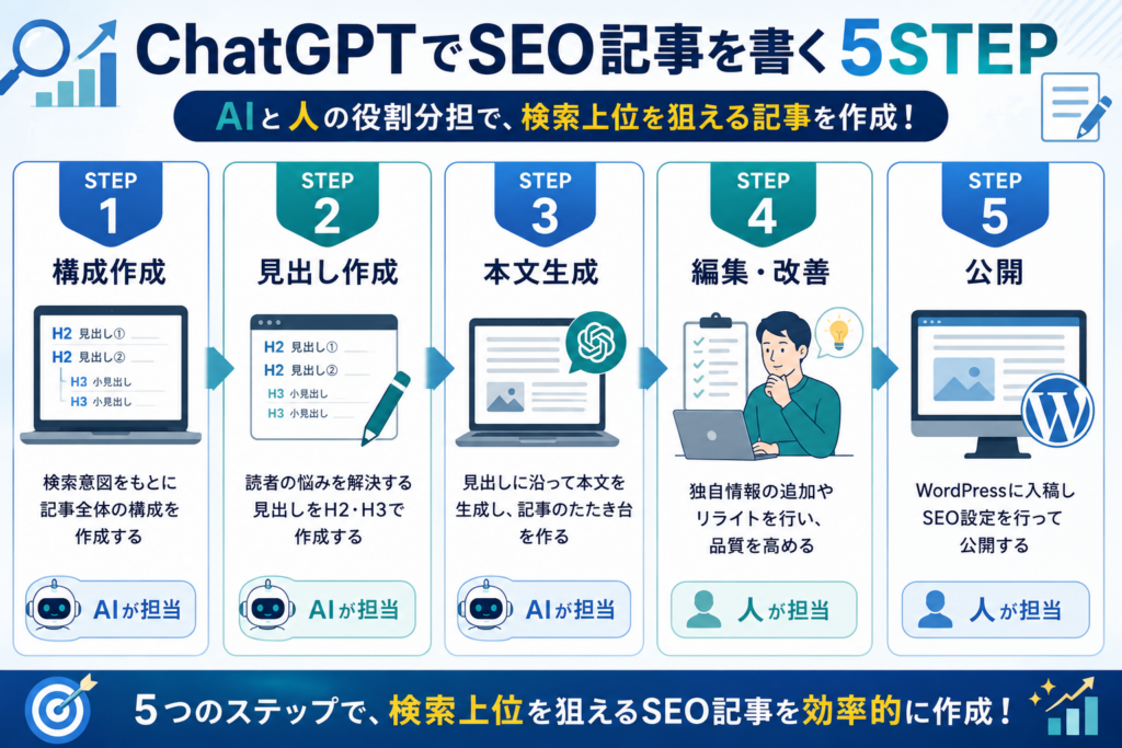 ChatGPTでSEO記事を書く実践手順