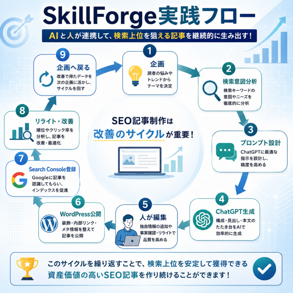SkillForgeで実践しているSEO記事制作フロー