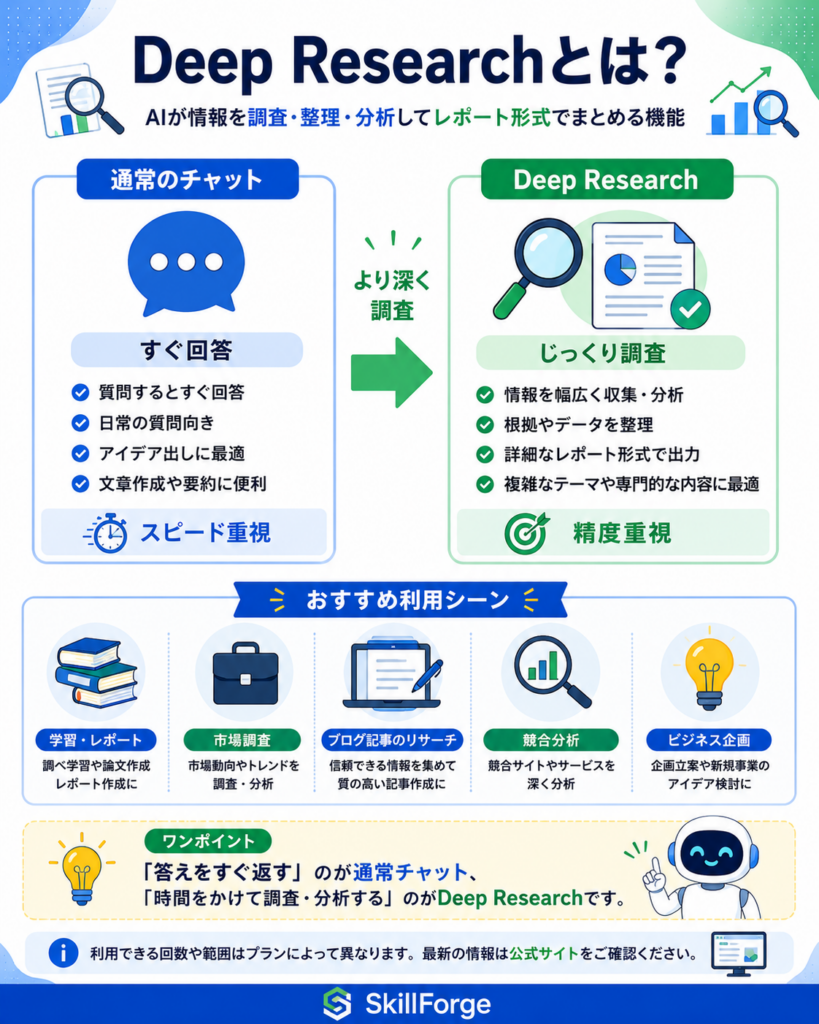 ChatGPT料金プラン別のDeep Research機能の違い