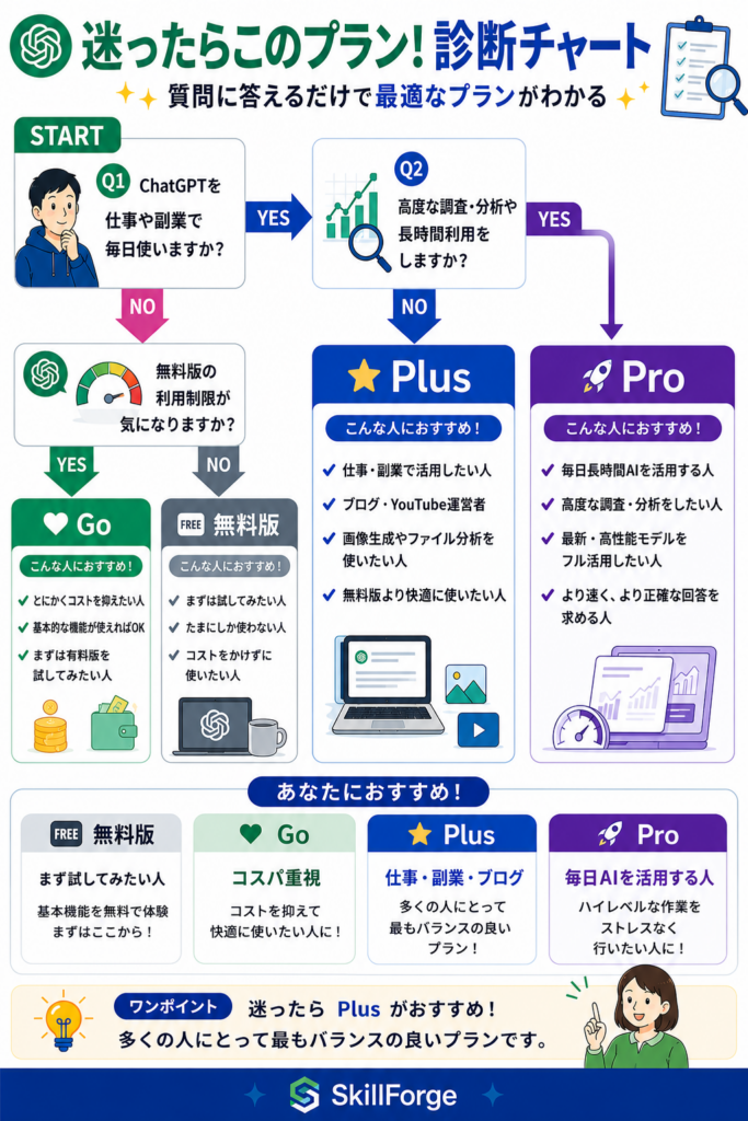 ChatGPT料金プラン選びの早見表