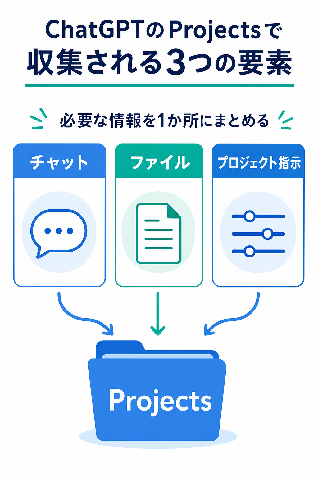 ChatGPT Projectsにチャット・ファイル・プロジェクト指示の3要素をまとめる図解