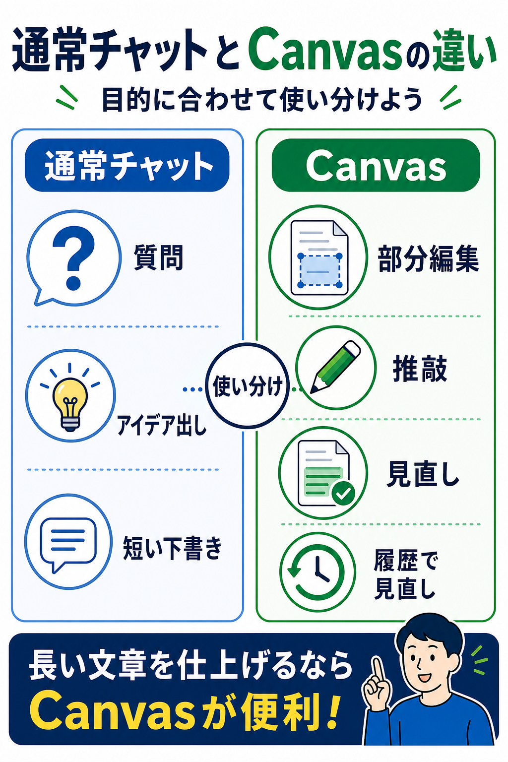 通常チャットとCanvasの使い分けを比較した図解